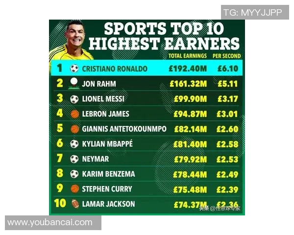 现世界足球球星年薪排名揭晓 谁是最高收入的球员及其收入来源分析